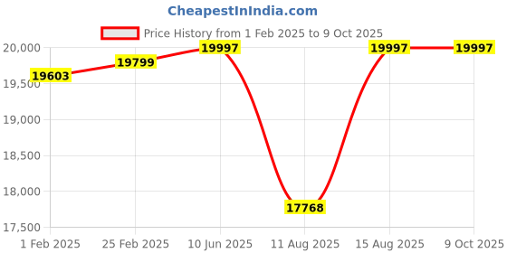 robu.in T MOTOR P SERIES P80III Without Pin 100KV Price History Graph from 1 Feb 2025 to 9 Oct 2025