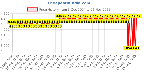 robu.in T Motor P13*4.4 Prop-2PCS/PAIR Price History Graph from 5 Dec 2024 to 20 Nov 2025