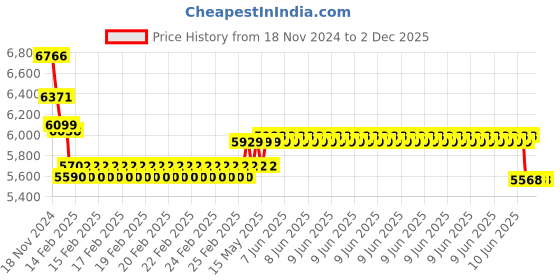 robu.in T Motor P15*5 Prop-2PCS/PAIR Price History Graph from 18 Nov 2024 to 2 Dec 2025