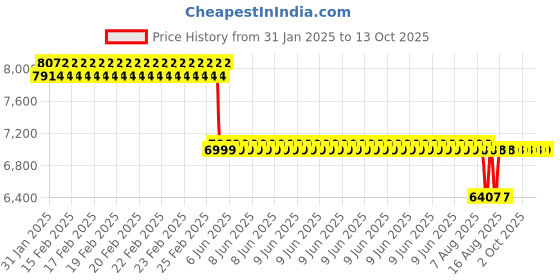 robu.in T Motor P18*6.1 Prop-2PCS/PAIR Price History Graph from 31 Jan 2025 to 13 Oct 2025