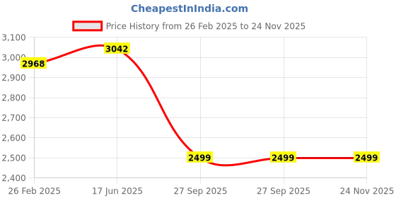 robu.in T Motor P2207 V3.0 5″Freestyle Fpv Drone Motor 4-6S 1950 KV Price History Graph from 26 Feb 2025 to 23 Nov 2025