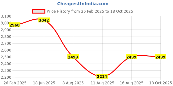 robu.in T Motor P2207 V3.0 5″Freestyle Fpv Drone Motor 4-6S 2080 KV Price History Graph from 26 Feb 2025 to 17 Oct 2025