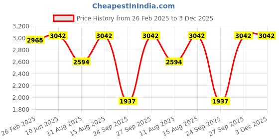 robu.in T Motor P2207 V3.0 5″Freestyle Fpv Drone Motor 4-6S 2250 KV Price History Graph from 26 Feb 2025 to 2 Dec 2025