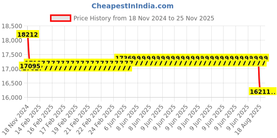 robu.in T Motor P24*7.2-10mm Hole Prop-2PCS/PAIR Price History Graph from 18 Nov 2024 to 25 Nov 2025
