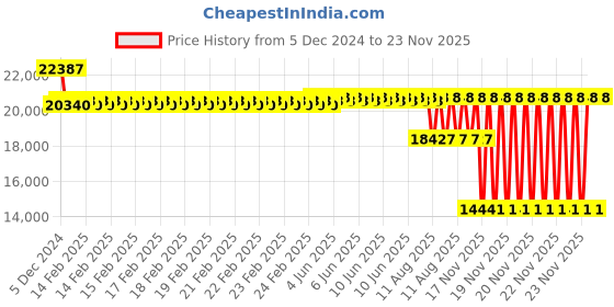 robu.in T Motor P26*7.8 Prop-2PCS/PAIR Price History Graph from 5 Dec 2024 to 22 Nov 2025