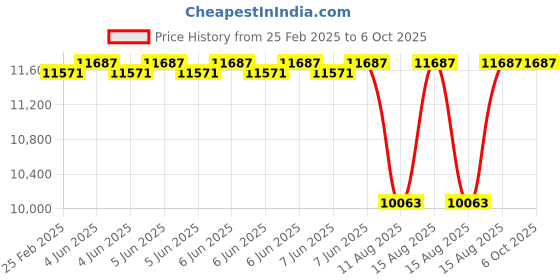 robu.in T Motor Pacer G4 Alpha HD FC Flight Controller G4 Price History Graph from 25 Feb 2025 to 6 Oct 2025
