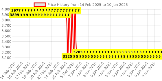 robu.in T Motor Quick-Attach-Detach Propeller Adapter Q1418 (CW & CCW Pair) Price History Graph from 14 Feb 2025 to 10 Jun 2025