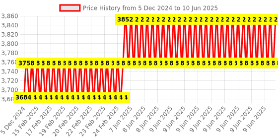 robu.in T Motor Quick-Attach-Detach Propeller Adapter Q1824 – V2 Price History Graph from 5 Dec 2024 to 10 Jun 2025