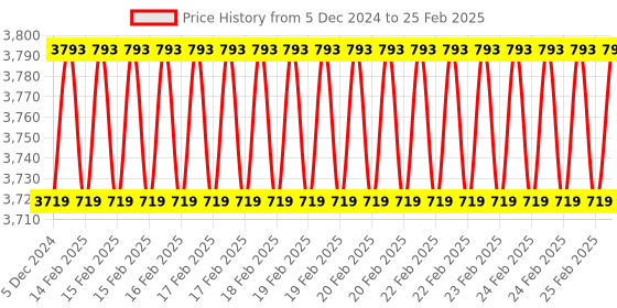 robu.in T Motor Quick-Attach-Detach Propeller Adapter Q2434 – V2 Price History Graph from 5 Dec 2024 to 25 Feb 2025