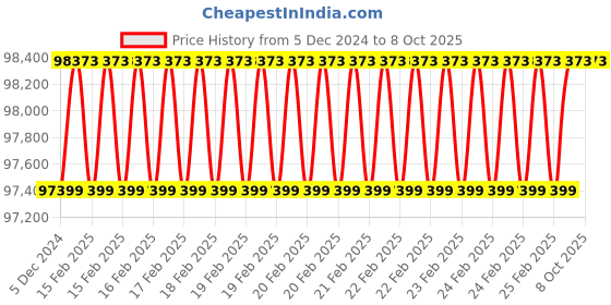 robu.in T Motor Thunder 200A 24S ESC Price History Graph from 5 Dec 2024 to 8 Oct 2025