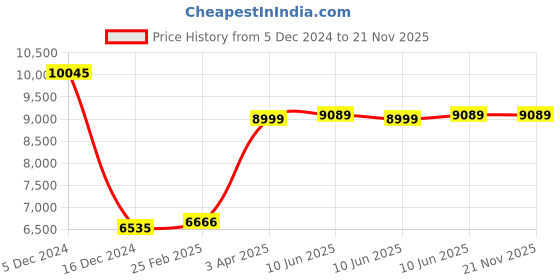 robu.in T Motor U Power U5 400KV Price History Graph from 5 Dec 2024 to 20 Nov 2025
