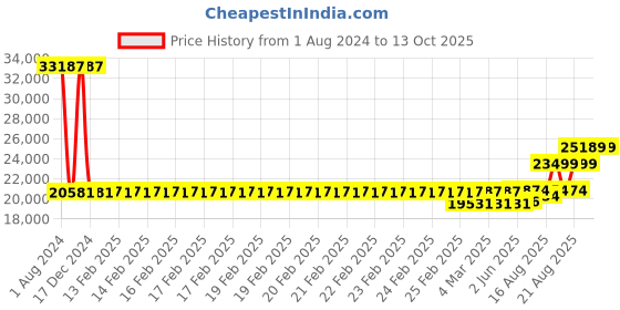 robu.in T-motor U10II 100Kv Motor Price History Graph from 1 Aug 2024 to 13 Oct 2025