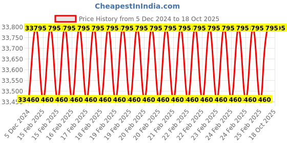 robu.in T Motor U8II KV100 Price History Graph from 5 Dec 2024 to 18 Oct 2025