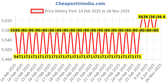 robu.in T Motor V45A LITE 6S 4IN1 ESC 45A Price History Graph from 14 Feb 2025 to 26 Nov 2025
