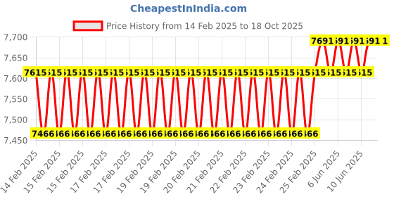 robu.in T Motor V50A 6S 4IN1 32BIT ESC 50A Price History Graph from 14 Feb 2025 to 18 Oct 2025