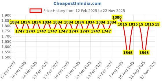 robu.in T Motor Velox V2207 V3.0 5″Freestyle Fpv Racing Drone Motor 4-5S 2550 KV Price History Graph from 12 Feb 2025 to 21 Nov 2025