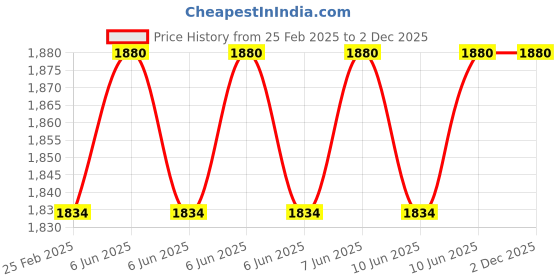robu.in T Motor Velox V2207 V3.0 5″Freestyle Fpv Racing Drone Motor 4-6S 2050 KV Price History Graph from 25 Feb 2025 to 30 Nov 2025