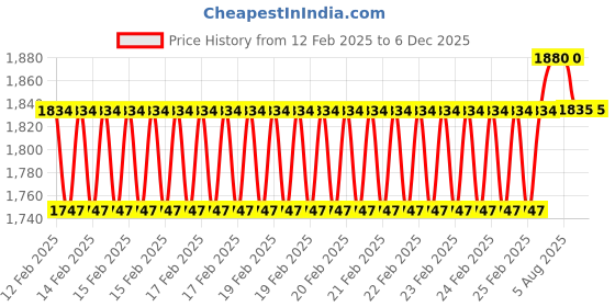 robu.in T Motor Velox V2207 V3.0 5″Freestyle Fpv Racing Drone Motor 5S-6S 1750 KV Price History Graph from 12 Feb 2025 to 5 Dec 2025