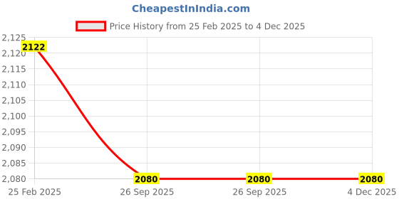 robu.in T Motor Velox V2207.5 V2 5″Freestyle Fpv Racing Drone Motor 4-6S 1750 KV Price History Graph from 25 Feb 2025 to 4 Dec 2025