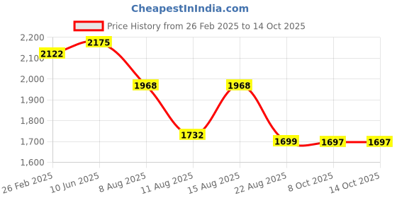 robu.in T Motor Velox V2208 V2 5″Freestyle Fpv Racing Drone Motor 4-6S 1750 KV Price History Graph from 26 Feb 2025 to 13 Oct 2025