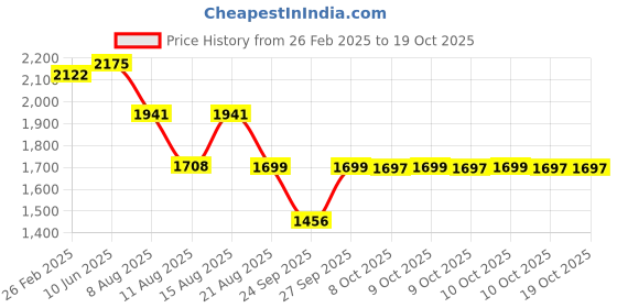 robu.in T Motor Velox V2208 V2 5″Freestyle Fpv Racing Drone Motor 4-6S 2450 KV Price History Graph from 26 Feb 2025 to 18 Oct 2025