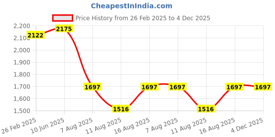 robu.in T Motor Velox V2306.5 V2 5″Freestyle Fpv Racing Drone Motor 4-6S 1950 KV Price History Graph from 26 Feb 2025 to 4 Dec 2025