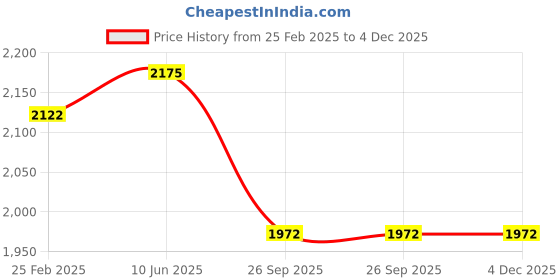 robu.in T Motor Velox V2306.5 V2 5″Freestyle Fpv Racing Drone Motor 4-6S 2550 KV Price History Graph from 25 Feb 2025 to 4 Dec 2025