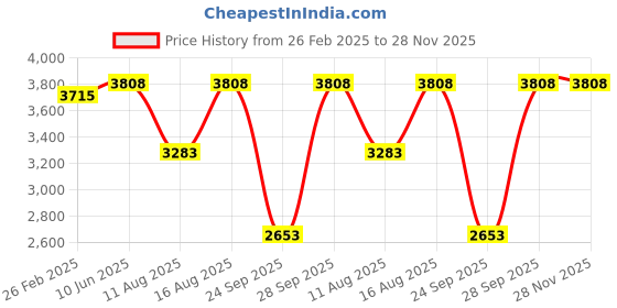 robu.in T Motor Velox V3008 7-8″Longrange Fpv Racing Drone Motor 6S 1155 KV Price History Graph from 26 Feb 2025 to 28 Nov 2025