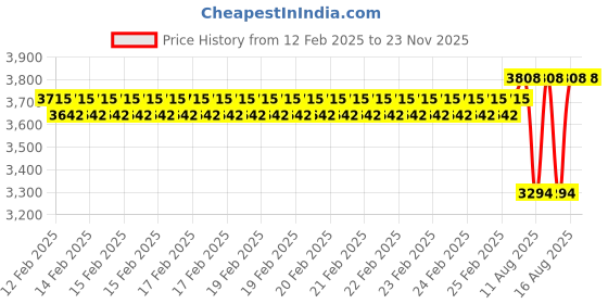 robu.in T Motor Velox V3008 7-8″Longrange Fpv Racing Drone Motor 6S 1350 KV Price History Graph from 12 Feb 2025 to 23 Nov 2025