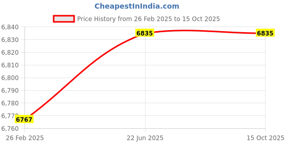 robu.in T Motor Velox V3120 FPV Drone Motors 700 KV Price History Graph from 26 Feb 2025 to 14 Oct 2025