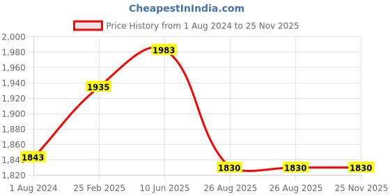 robu.in T motors 2207 v2 1750 KV Brushless Motor Price History Graph from 1 Aug 2024 to 25 Nov 2025
