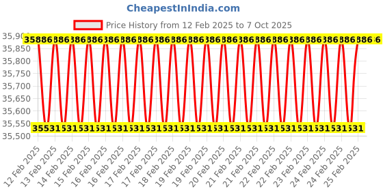 robu.in T Motors AK60-6 V1.1 80KV Cube Mars Motor Price History Graph from 12 Feb 2025 to 6 Oct 2025