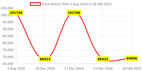 robu.in T Motors AK80-64 6-8S Legged Robot Power-KV80 Price History Graph from 1 Aug 2024 to 26 Feb 2025