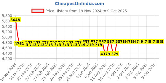 robu.in T Motors MF2211 Propeller- 1 Pair Price History Graph from 19 Nov 2024 to 8 Oct 2025