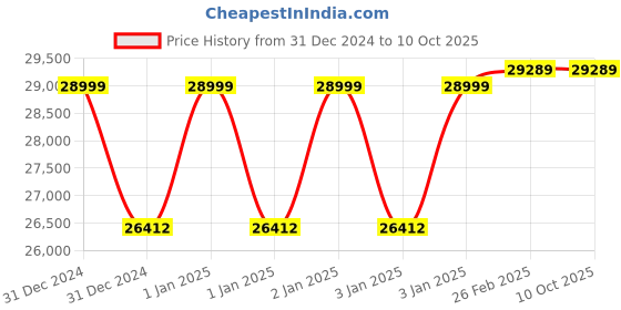 robu.in T Motors MN601-S KV320+Alpha 60A LV (Inbuild ESC) CCW Motor Price History Graph from 31 Dec 2024 to 10 Oct 2025