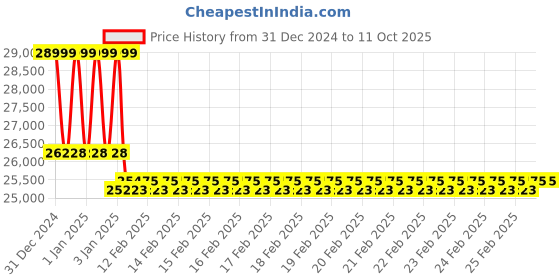 robu.in T Motors MN601-S KV320+Alpha 60A LV (Motor+ESC Combo) – CW Motor Price History Graph from 31 Dec 2024 to 11 Oct 2025