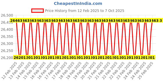 robu.in T Motors MN605-S KV320 + Alpha 60A LV (Motor+ESC Combo) Price History Graph from 12 Feb 2025 to 7 Oct 2025