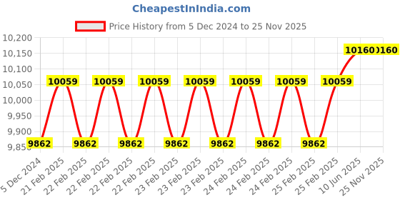 robu.in T Motors Navigator Waterproof Mn505-S 320 KV Price History Graph from 5 Dec 2024 to 24 Nov 2025