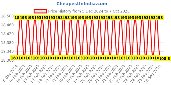 robu.in T Motors NS22 x 6.6 Propeller- 1 Pair Price History Graph from 5 Dec 2024 to 7 Oct 2025