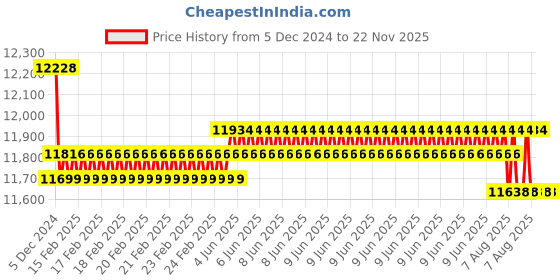 robu.in T Motors P21*6.3 Prop-2PCS/PAIR Price History Graph from 5 Dec 2024 to 21 Nov 2025