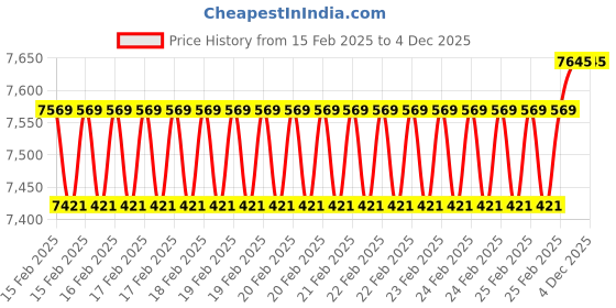 robu.in T Motors RUBIK LINK V2.0 Price History Graph from 15 Feb 2025 to 3 Dec 2025