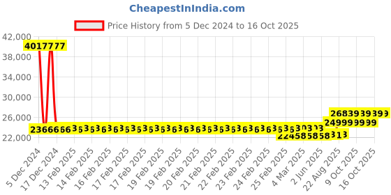 robu.in T Motors U12 ll KV 60 Price History Graph from 5 Dec 2024 to 16 Oct 2025
