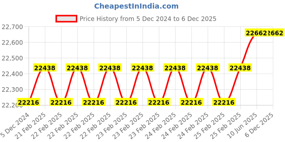 robu.in T Motors W30 Thruster Kit Price History Graph from 5 Dec 2024 to 5 Dec 2025