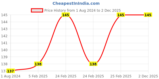 robu.in T Plug To Banana Plug Charging Cable Price History Graph from 1 Aug 2024 to 2 Dec 2025