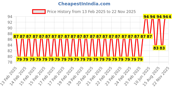 robu.in T Type – 1/4 connector Price History Graph from 13 Feb 2025 to 22 Nov 2025