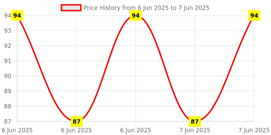 robu.in T Type – 1/8 four way Connector Price History Graph from 6 Jun 2025 to 7 Jun 2025