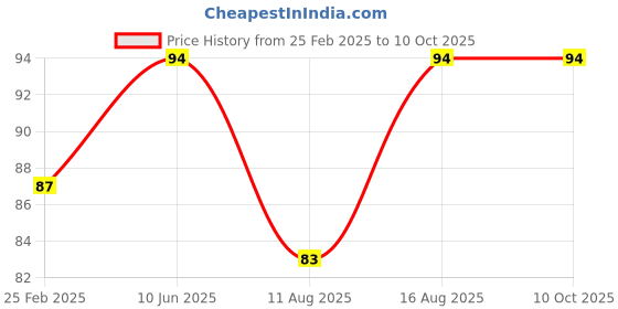robu.in T Type – 3/32 Connector Price History Graph from 25 Feb 2025 to 10 Oct 2025