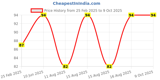 robu.in T Type – 5/16 Connector Price History Graph from 25 Feb 2025 to 8 Oct 2025