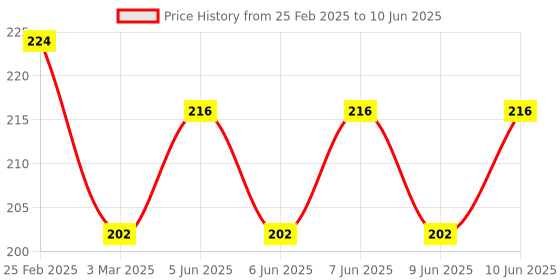 robu.in T Type GPIO Breakout board with 40 pin Cable and 400pt Breadboard for Raspberry Pi 3 Price History Graph from 25 Feb 2025 to 10 Jun 2025