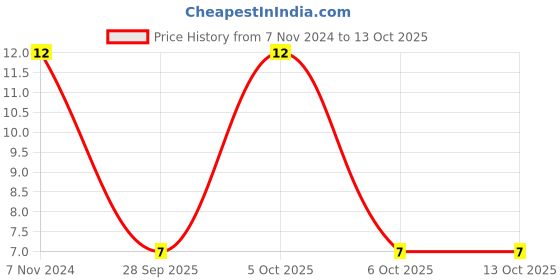 robu.in T0603FF0150TM-AEM-T0603FF0150TM-Fuse, Surface Mount, 150 mA, Very Fast Acting, 35 VAC, 65 VDC, 0603 [1608 Metric], TF-FUSE FF Price History Graph from 7 Nov 2024 to 12 Oct 2025